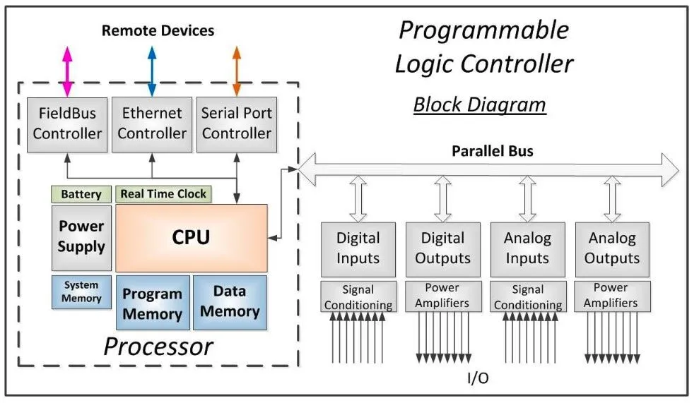 Complex Programming Logic