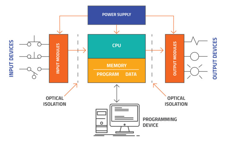 Solutions to Reduce High CPU Usage in PLCs